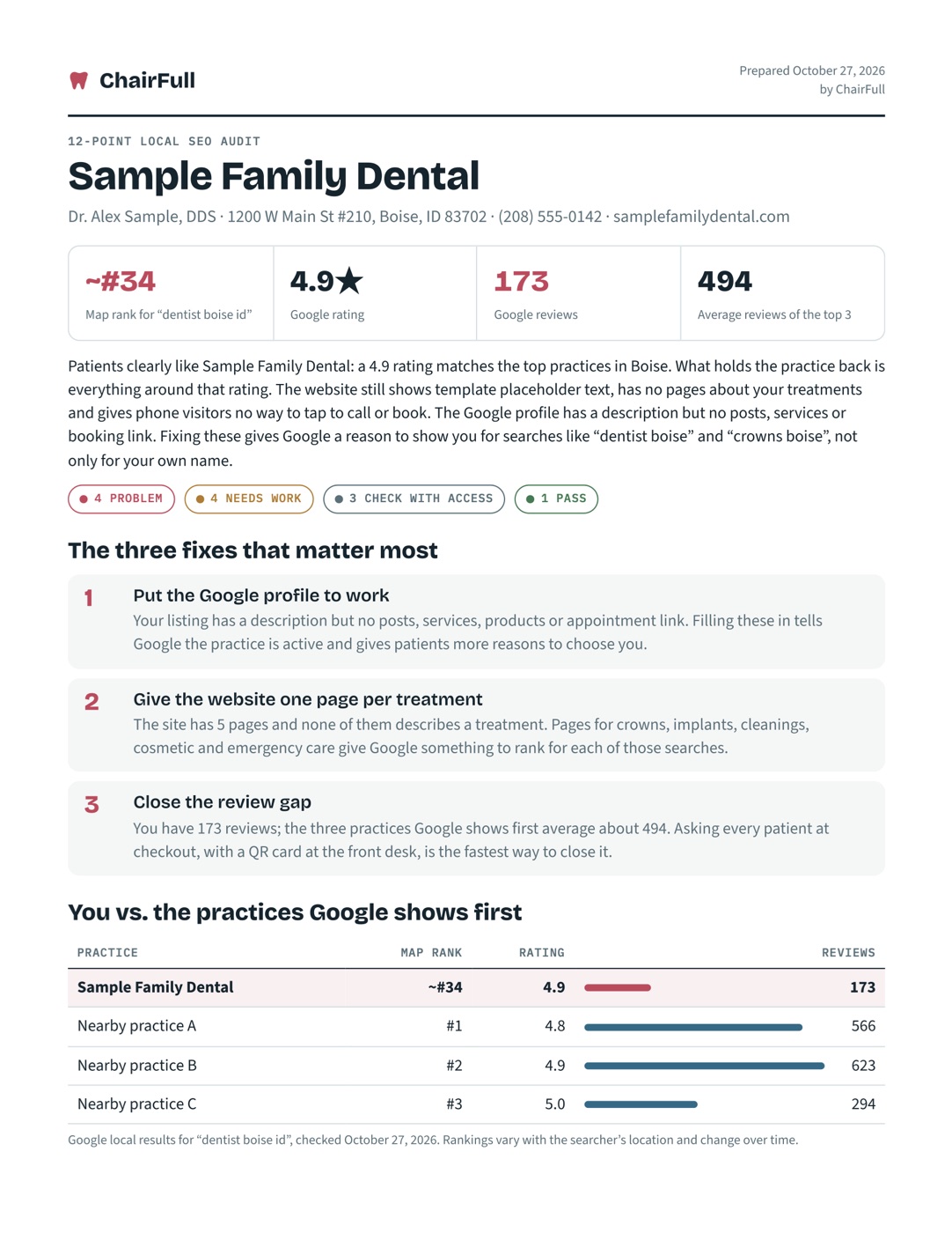 First page of a sample ChairFull audit for a Boise practice: map rank about #34, 4.9 rating, 173 reviews against a top-three average of 494, three priority fixes and a comparison table with the three practices Google shows first.